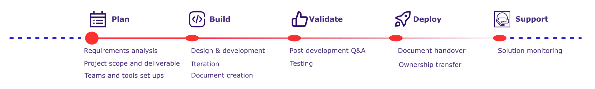 Data warehouse scoping