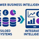 Infographic showing how API integration connects siloed financial data systems like ERP, banking, and payroll into a unified Power Business Intelligence dashboard for UK finance teams.