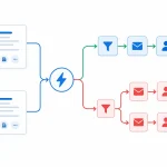 CRM automation workflow breaking due to duplicate contact records triggering the same sequence twice, shown as a flat-design error diagram