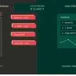Illustration showing the cost bad CRM data creates through duplicate records versus a clean organised CRM dashboard
