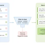 Illustration showing clean CRM data migration — contacts deduplicated and verified before transfer to new system