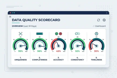 Scorecard of CRM data quality benchmarks across five dimensions, showing gauges for duplicate rate and record completeness